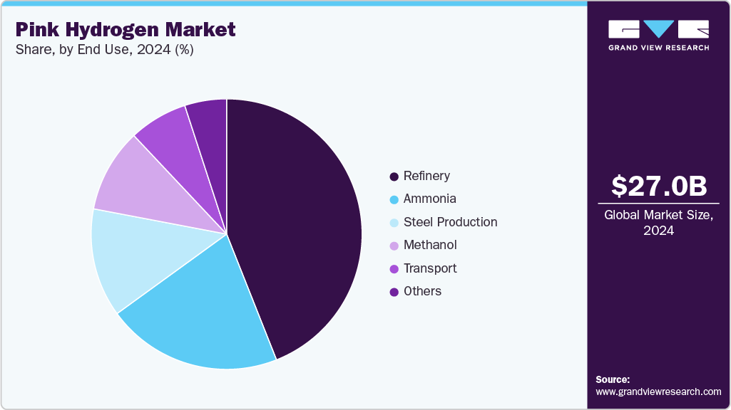 Pink Hydrogen Market Share Pink Hydrogen Market Share