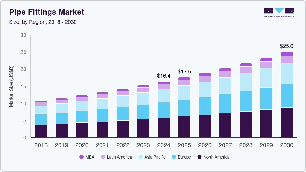 Pipe fittings market size by region, and growth forecast (2025-2030) Pipe fittings market size by region, and growth forecast (2025-2030)