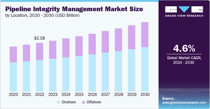 Pipeline Integrity Management Market size and growth rate, 2024 - 2030