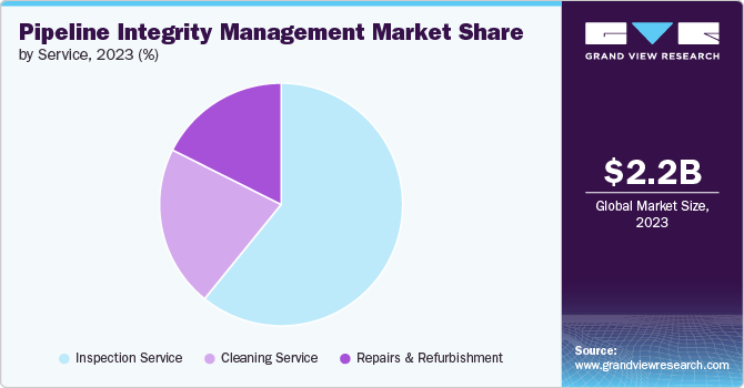 Pipeline Integrity Management Market share and size, 2023