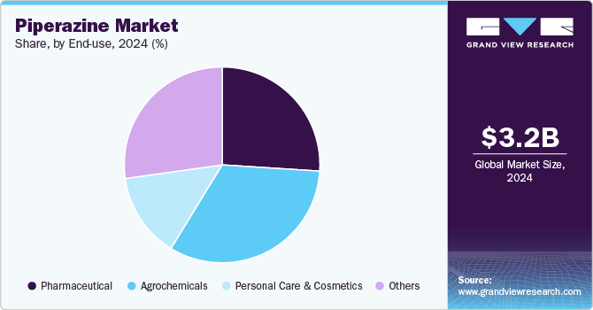 Piperazine Market Share, By End-use, 2024 (%) Piperazine Market Share, By End-use, 2024 (%)