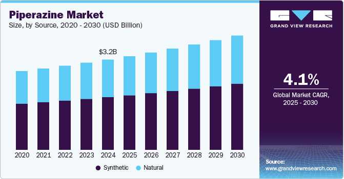 Piperazine Market Size, By Source, 2020 - 2030 (USD Billion) Piperazine Market Size, By Source, 2020 - 2030 (USD Billion)