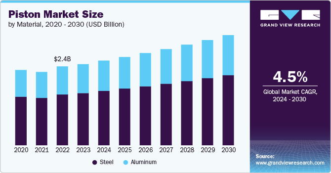 Piston Market Size, 2024 - 2030