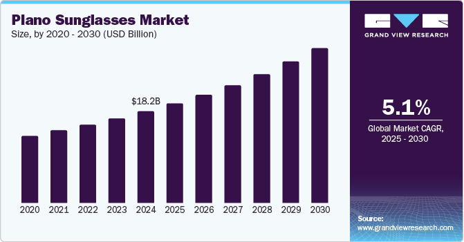 Plano Sunglasses Market Size, 2020 - 2030 (USD Billion) Plano Sunglasses Market Size by Product, 2020 - 2030 (USD Billion)