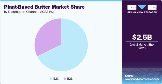 Plant-based Butter Market share and size, 2023