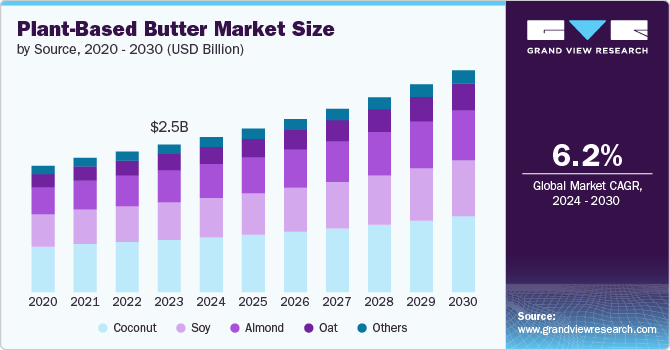 Plant-based Butter Market size and growth rate, 2024 - 2030