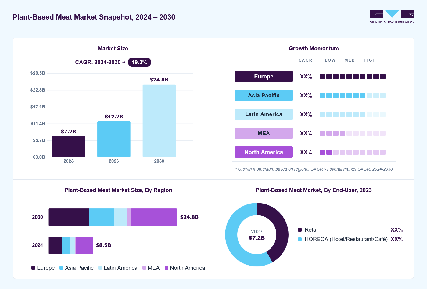 Plant-based meat market overview: Grand View Research estimates the global market size at 7.2 billion in 2023, projected to grow from USD 12.2 billion in 2026 to USD 24.8 billion by 2030 at a 19.3% CAGR, with regional growth momentum.