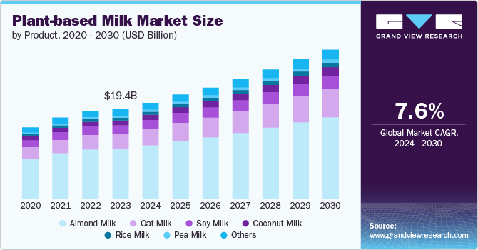 Plant-based Milk Market size and growth rate, 2024 - 2030