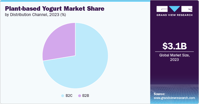 Plant-based Yogurt market share and size, 2023