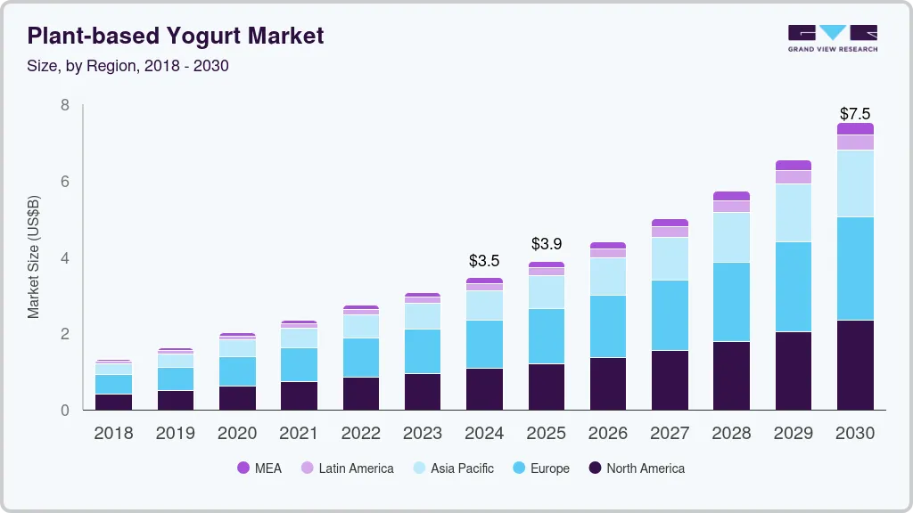 Plant-based yogurt market size by region, and growth forecast (2018-2030) Plant-based yogurt market size by region, and growth forecast (2018-2030)