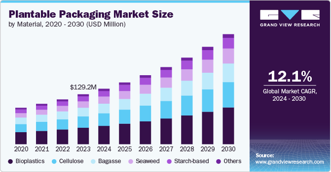 Plantable Packaging Market Size by Material, 2020 - 2030 (USD Million)