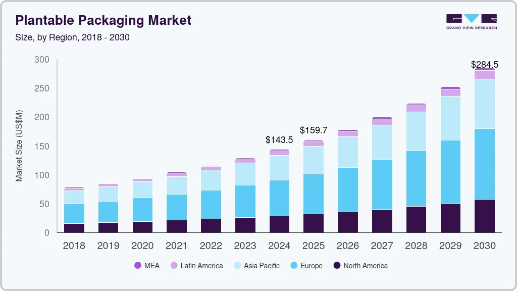 Plantable packaging market size by region, and growth forecast (2018-2030) Plantable packaging market size by region, and growth forecast (2018-2030)