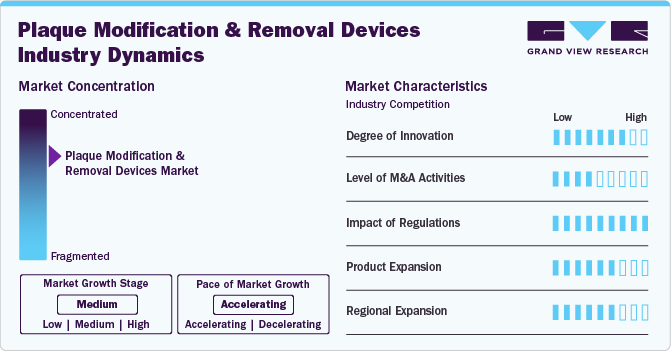 Plaque Modification And Removal Devices Industry Dynamics