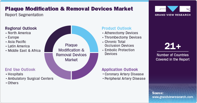 Plaque Modification And Removal Devices Market Report Segmentation