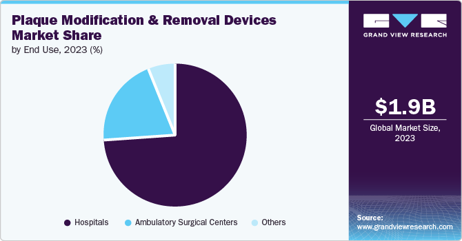 Plaque Modification And Removal Devices Market share and size, 2023