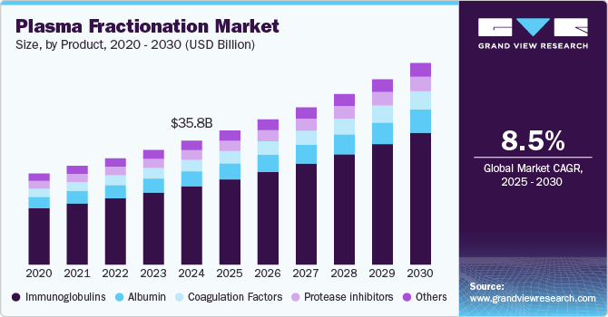 Plasma Fractionation Market Size by Product, 2020 - 2030 (USD Billion)