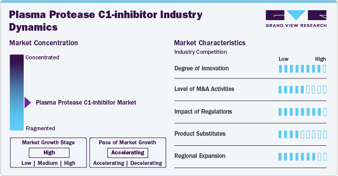 Plasma Protease C1-inhibitor Industry Dynamics