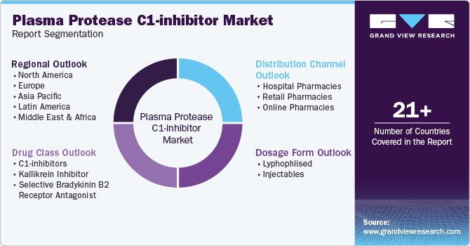 Plasma Protease C1-inhibitor Market Report Segmentation