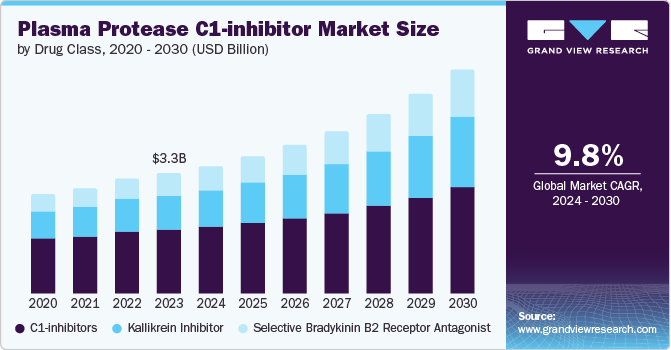 Plasma Protease C1-inhibitor Market size and growth rate, 2024 - 2030