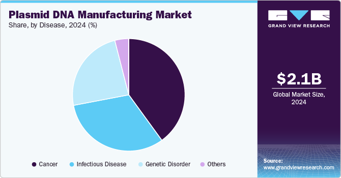 Plasmid DNA Manufacturing Market Share, By Disease, 2024 (%)