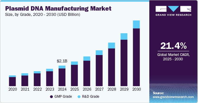 Plasmid DNA Manufacturing Market Size, by Grade, 2020 - 2030 (USD Billion)