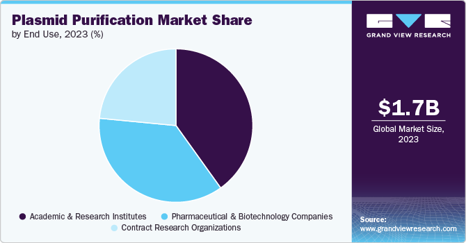 Plasmid Purification Market Share, 2023