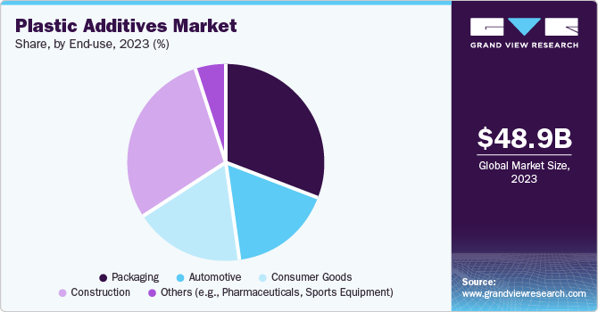 Plastic Additives Market Share, by End-use, 2023 (%)