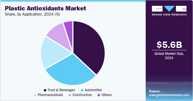 Plastic Antioxidants Market Share, by Application, 2024 (%) Plastic Antioxidants Market Share, by Application, 2024 (%)