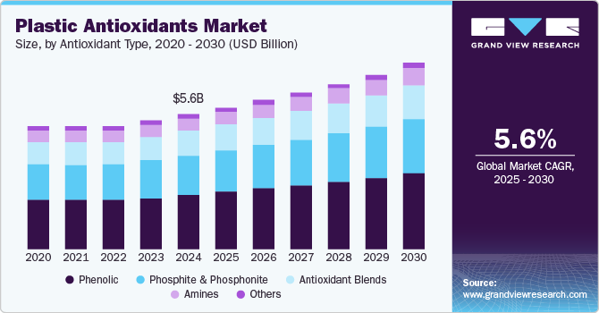 Plastic Antioxidants Market size, by Antioxidant Type, 2020 - 2030 (USD Billion) Plastic Antioxidants Market size, by Antioxidant Type, 2020 - 2030 (USD Billion)