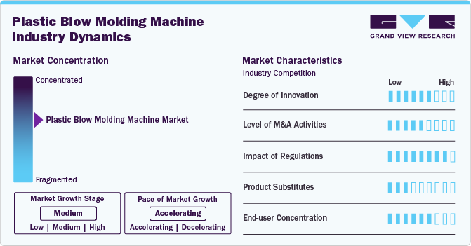 Plastic Blow Molding Machine Industry Dynamics Plastic Blow Molding Machine Industry Dynamics