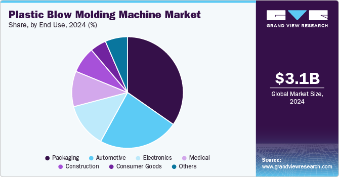Plastic Blow Molding Machine Market Share, By End Use, 2024 (%) Plastic Blow Molding Machine Market Share, By End Use, 2024 (%)
