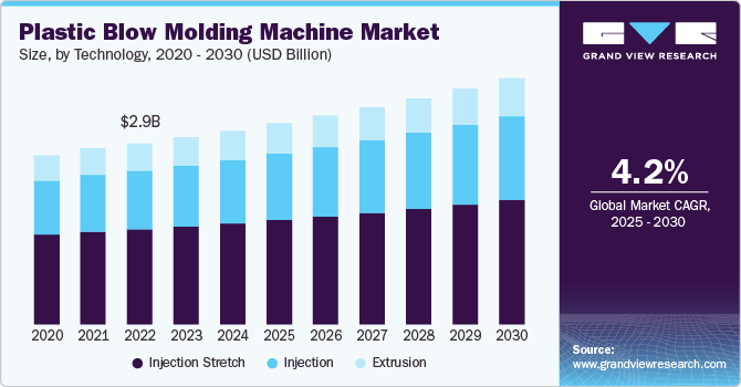 Plastic Blow Molding Machine Market Size, By Technology, 2020 - 2030 (USD Billion) Plastic Blow Molding Machine Market Size, By Technology, 2020 - 2030 (USD Billion)