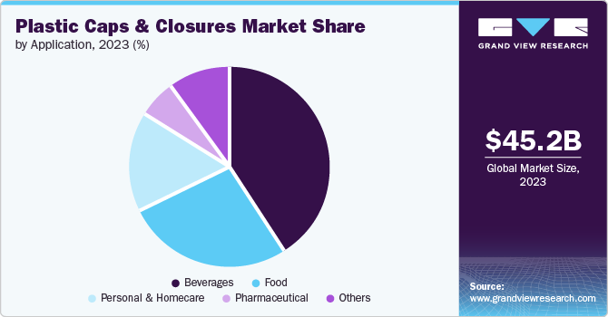 Plastic Caps And Closures Market Share, 2023