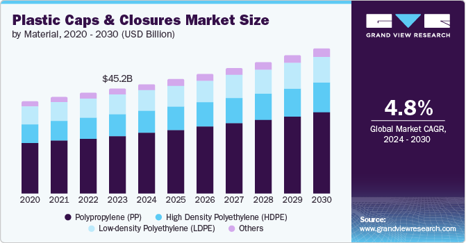 Plastic Caps And Closures Market Size, 2024 - 2030