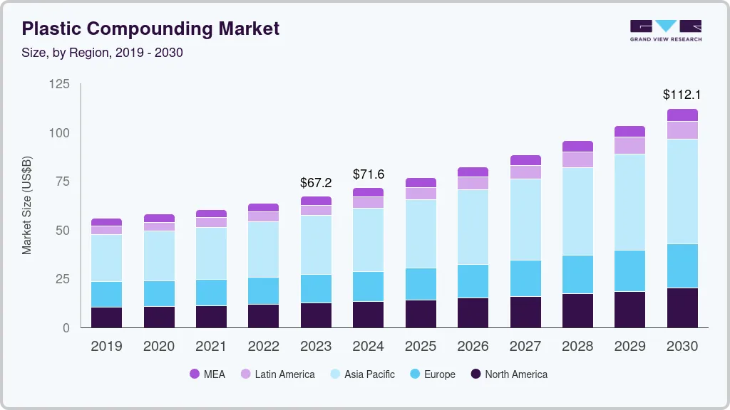 Plastic compounding market size by region, and growth forecast (2024-2030) Plastic compounding market size by region, and growth forecast (2024-2030)