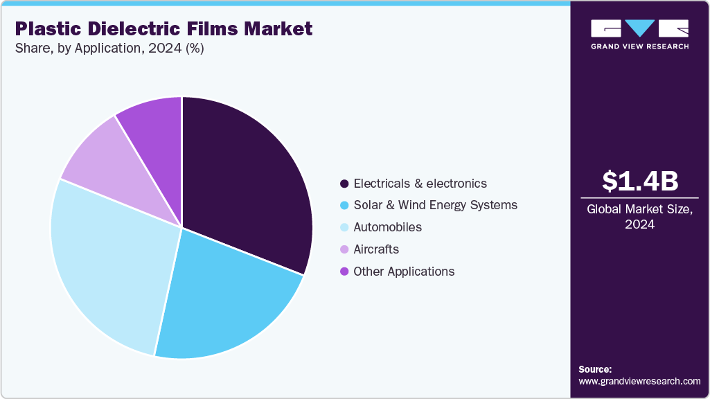 Plastic Dielectric Films Market Share Plastic Dielectric Films Market Share