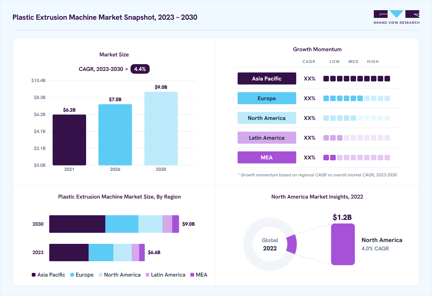 Plastic extrusion machine market overview: Grand View Research estimates the global market size at USD 6.4 billion in 2022, projected to grow from USD 7.5 billion in 2026 to USD 9.0 billion by 2030 at a 4.4% CAGR, with regional growth momentum.