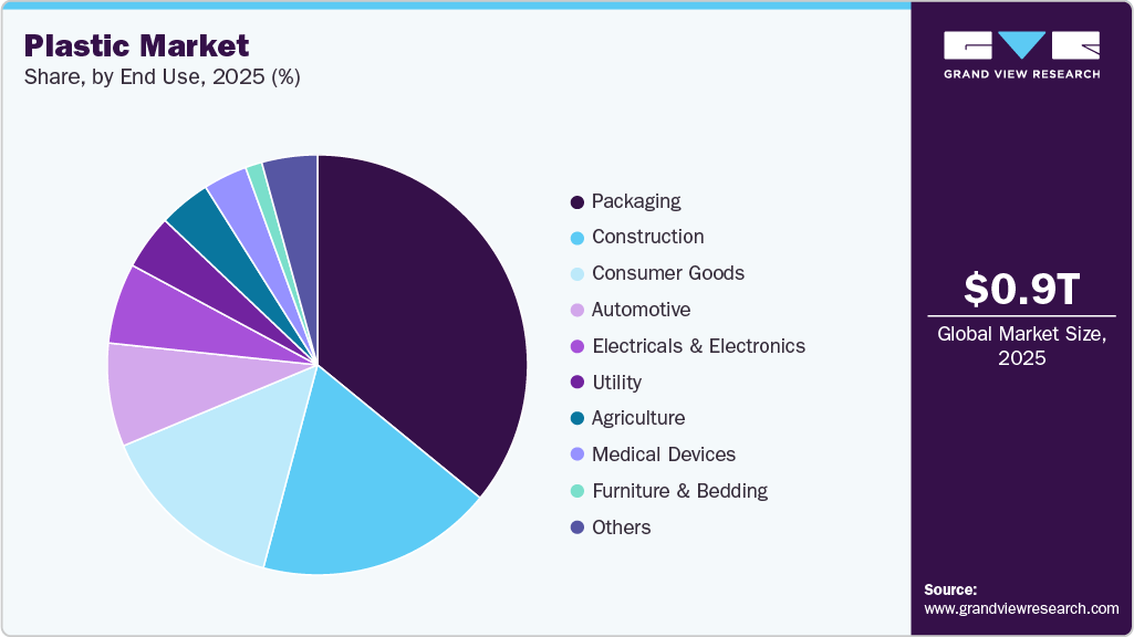 Plastic Market Share Plastic Market Share