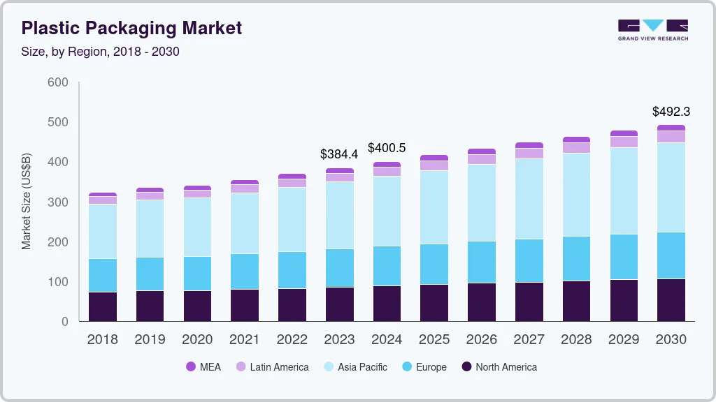 Plastic packaging market size by region, and growth forecast (2024-2030) Plastic packaging market size by region, and growth forecast (2024-2030)