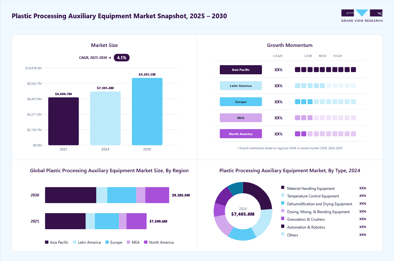 Plastic processing auxiliary equipment market overview: Grand View Research estimates the global market size at USD 7,405.6 million in 2024, projected to grow from USD 7,599.7 million in 2025 to USD 9,285.7 million by 2030 at a 4.1% CAGR, with regional growth momentum.