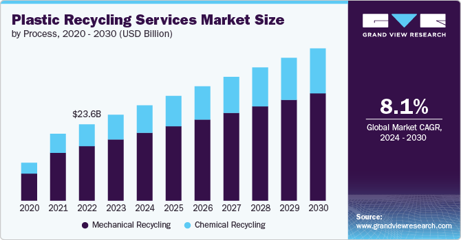 Plastic Recycling Services Market Size by Process, 2020 - 2030 (USD Billion)