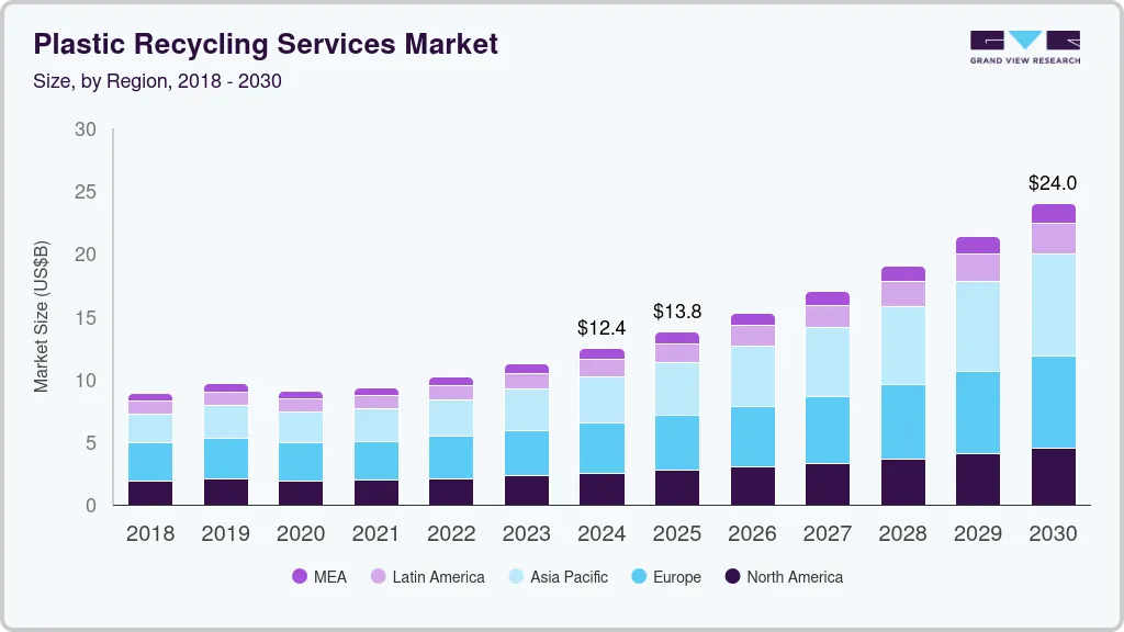 Plastic recycling services market size by region, and growth forecast (2024-2030) Plastic recycling services market size by region, and growth forecast (2024-2030)