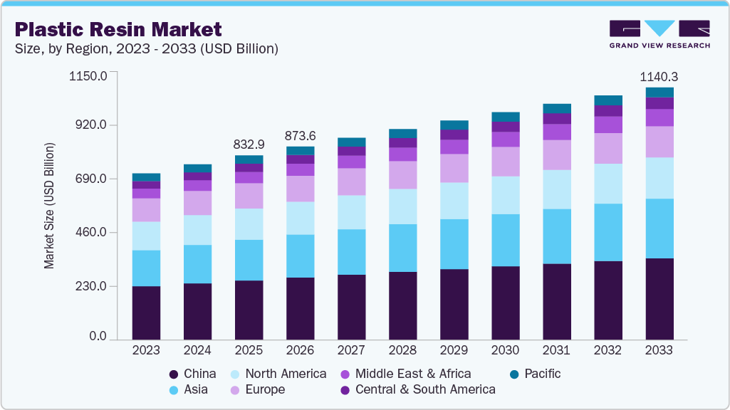 Plastic resin market size and growth forecast (2023-2033) Plastic resin market size and growth forecast (2023-2033)