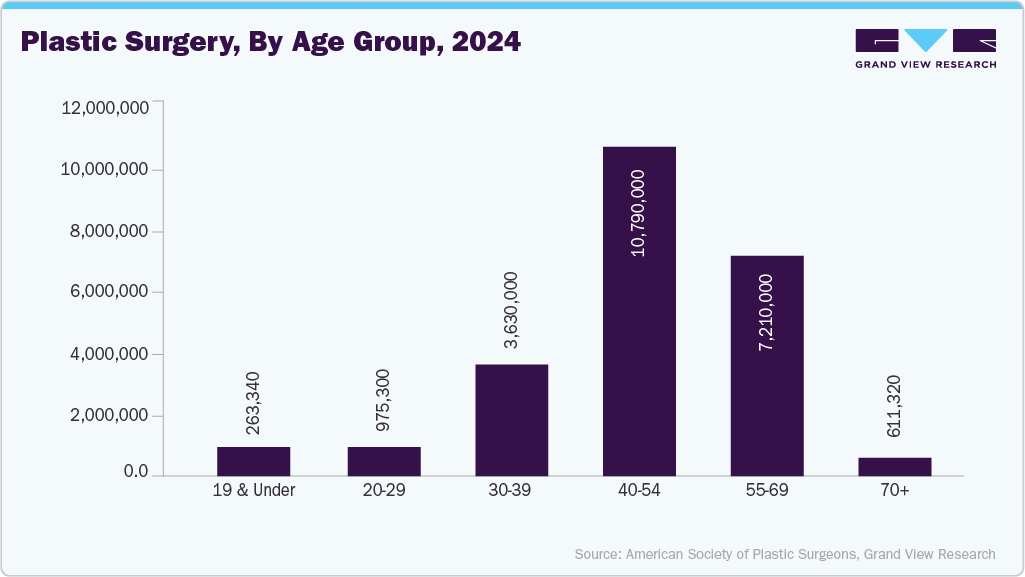 Plastic surgery, by age group, 2024: Medical Spa