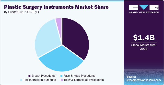 Plastic Surgery Instruments Market Share by Procedure, 2023 (%)