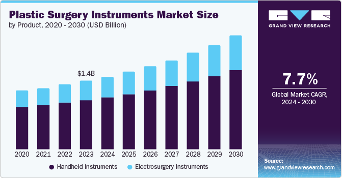 Plastic Surgery Instruments Market Size by Product, 2020 - 2030 (USD Billion)