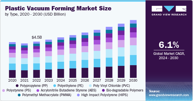 Plastic Vacuum Forming Market Size, 2024 - 2030