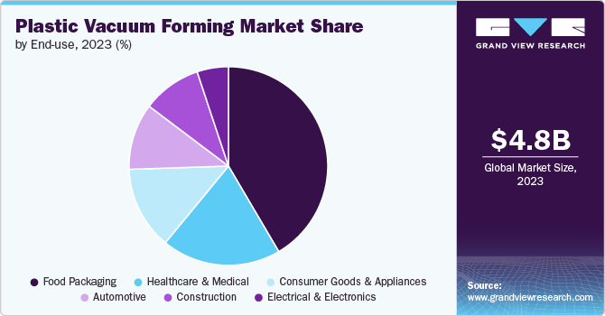 Plastic Vacuum Forming Market Share, 2023