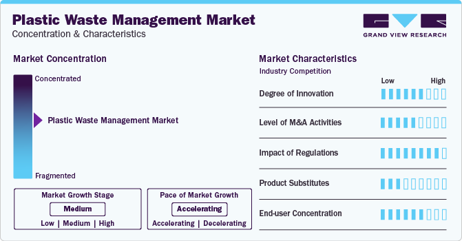 Plastic Waste Management Market Concentration & Characteristics
