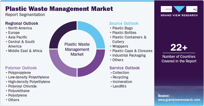 Plastic Waste Management Market Report Segmentation